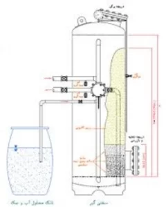 رزین چه کاربردی در تصفیه آب دارد؟