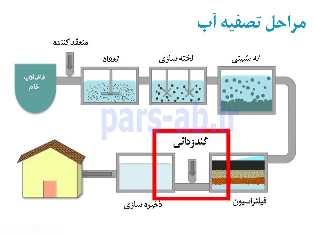 مراحل تصفیه آب صنعتی